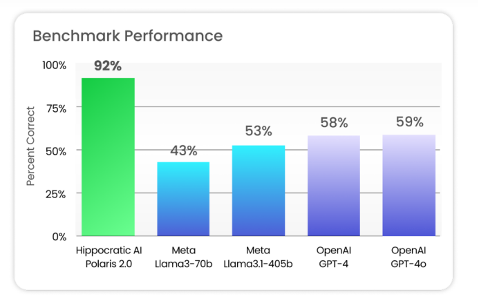 两年估值16亿美金！Hippocratic AI如何用「安全Agent」重构医疗市场？